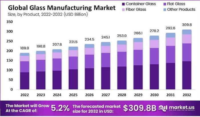 Glass Manufacturing Market Infrastructure and Logistics Support