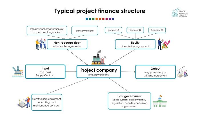 Project Finance