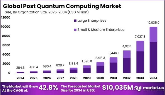 Post Quantum Computing Market size is expected to be worth around USD 10,035 Million