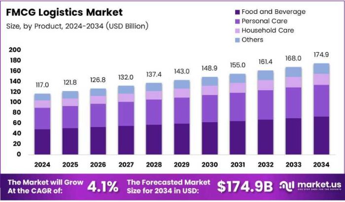 Smart logistics enable directtoconsumer FMCG models