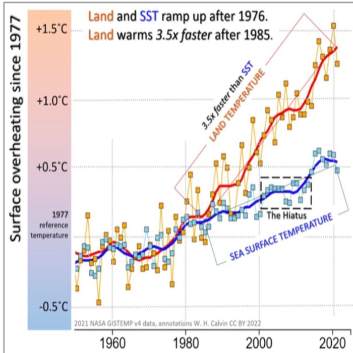 summary of global warming