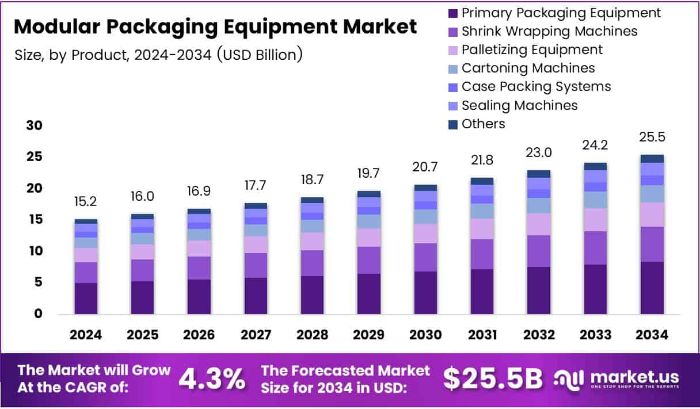 Reimagining Manufacturing with Modular Packaging Innovation