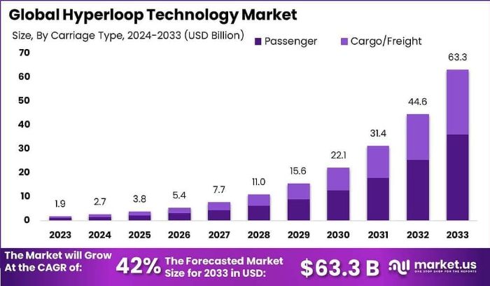 Hyperloop Technology Market Trailblazer: Global Outlook 20242033