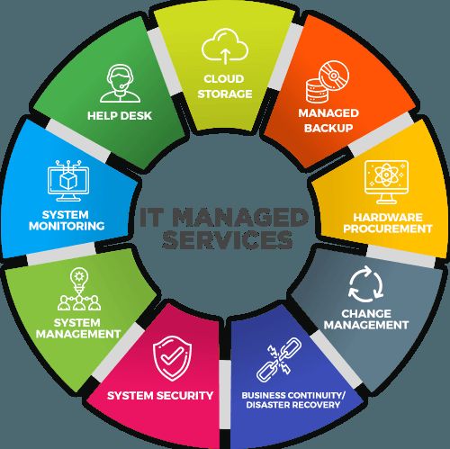 Click Techs Managed IT Services for Enhanced Security and Efficiency