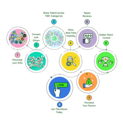 Skill sharing platforms Skill sharing platforms