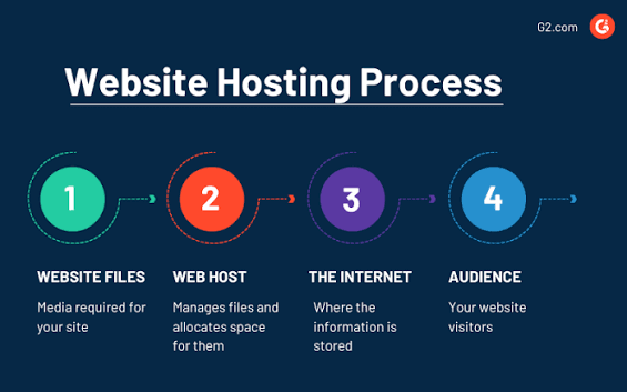 Hosting