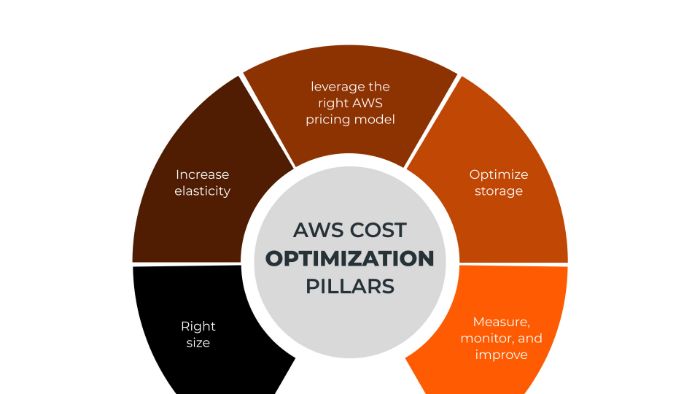 AWS Cloud Optimization Service by Vision First Tech