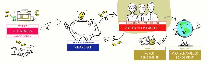 Financiering van fondsen