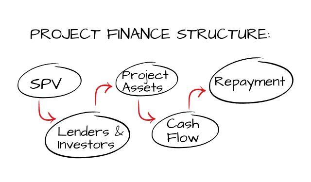 Project Financing