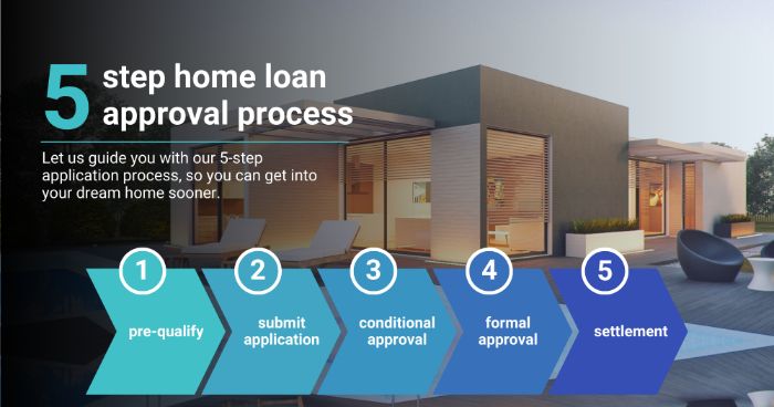 5step home loan approval process