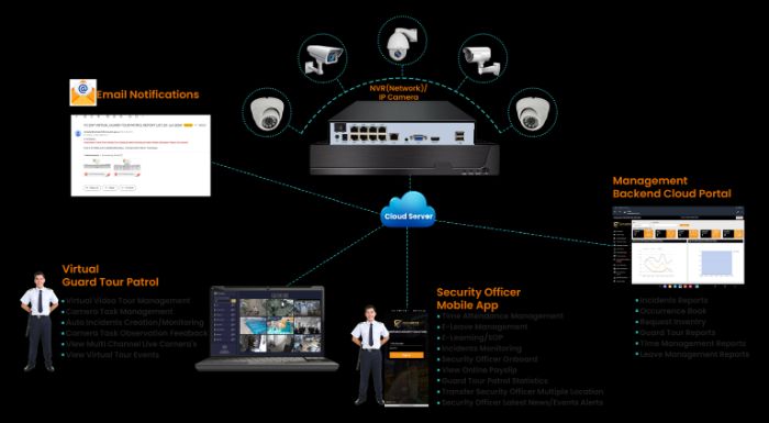Virtual Guard Tour Patrol System AIPowered Virtual Guard