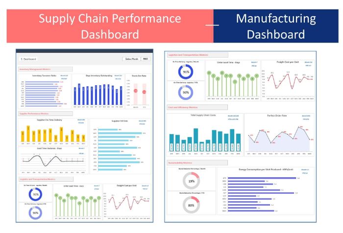 Supply Chain Metrics Dashboard