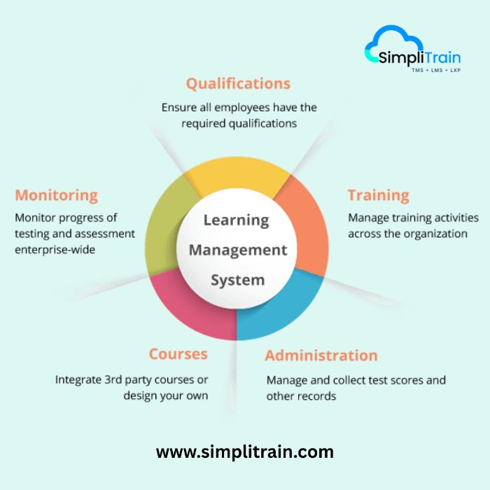 Explore SimpliTrain Partner Training Software with Blended Learning Outcome