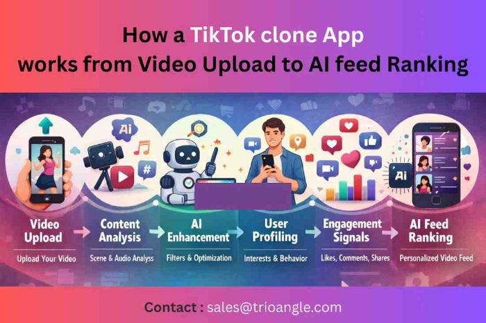 How a TikTok clone App works from Video Upload to AI feed Ranking