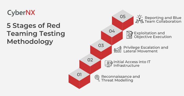 5 Stages of Red Teaming Testing Methodology