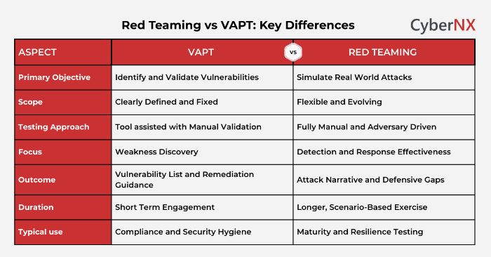 Key Differences Between Red Teaming and VAPT