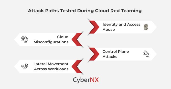 Realistic Attack Paths in Cloud Red Teaming