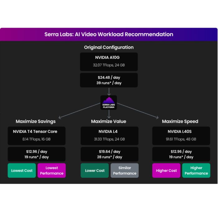 Cloud Cost And Performance Optimization