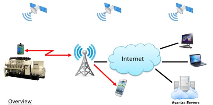 Commercial Generators Monitoring Solution