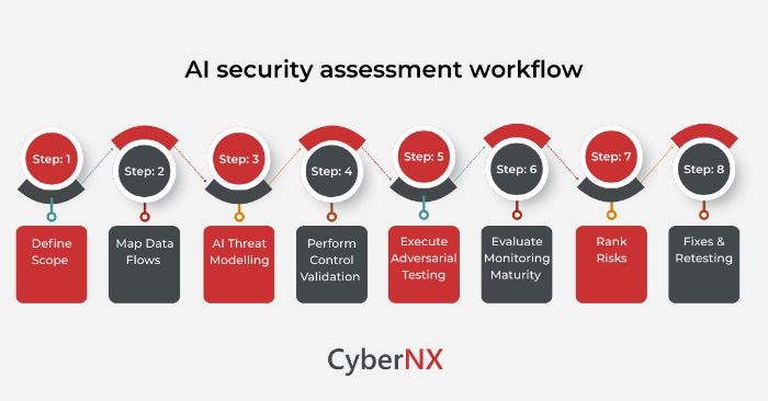 AI Security Assessment Workflow Explained
