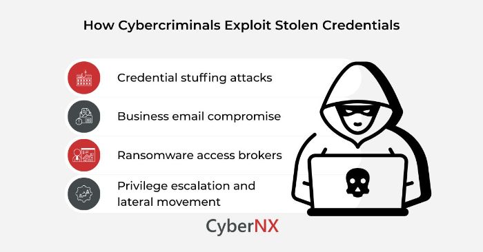 How Hackers Exploit Stolen Credentials