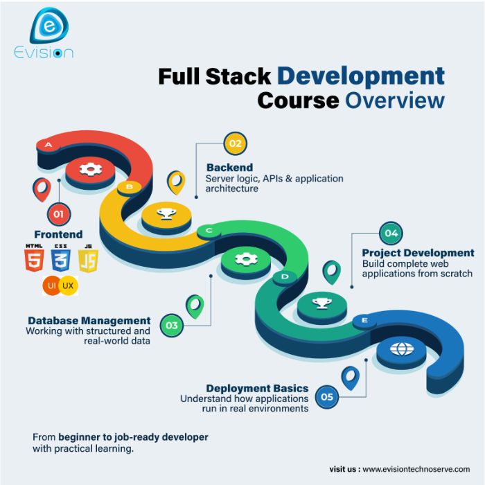Full Stack Development Course Overview Evision Technoserve