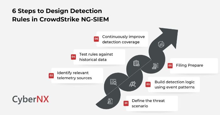 NGSIEM Detection Rule Design Process Explained
