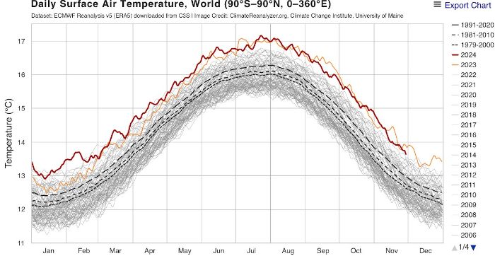 past and future global temperatures
