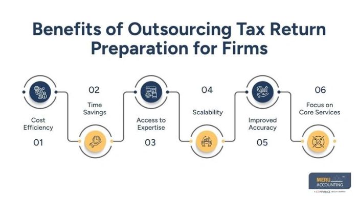 How Outsourcing Tax Return Preparation Works for Firms