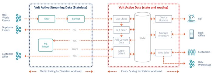 RealTime Streaming Data Platform for LowLatency Decisions