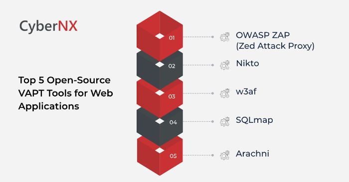 Top 5 OpenSource VAPT Tools for Web Apps