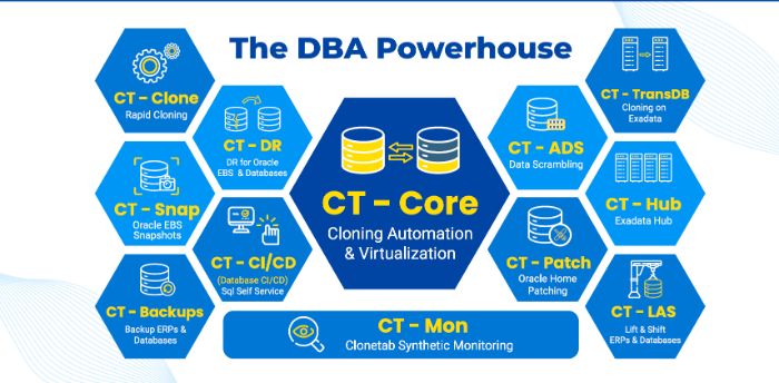 EndtoEnd DBA Automation