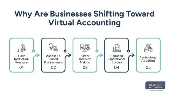 Virtual Accounting vs InHouse: A Complete Guide