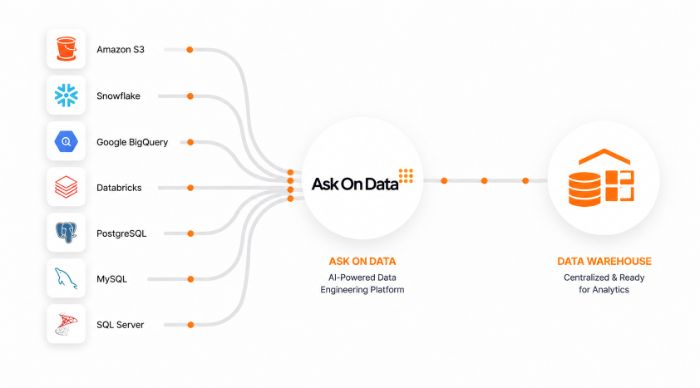 Data Wrangling Tool Ask On Data