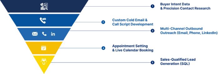Scale Faster with B2B Lead Generation Services