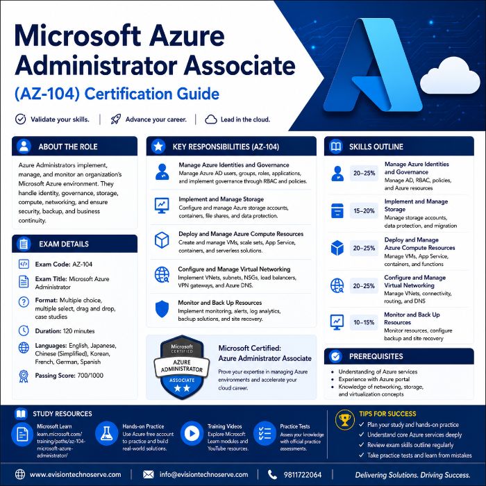 Microsoft Azure Administrator Associate (AZ104) Certification Guide