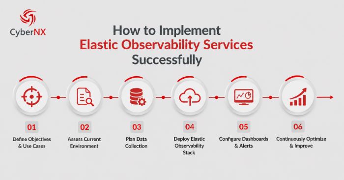 Steps to Deploy Elastic Observability Services
