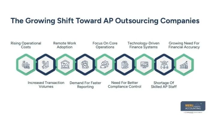 AP Outsourcing Companies Improve Cash Flow Payment Efficiency
