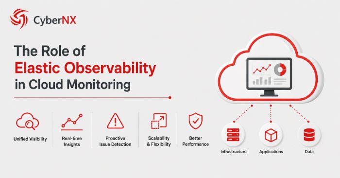 Elastic Observability for Cloud Monitoring Today