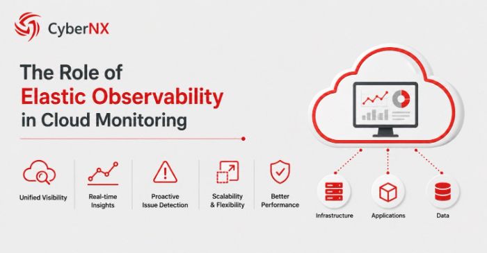 Elastic Observability in Modern Cloud Environments