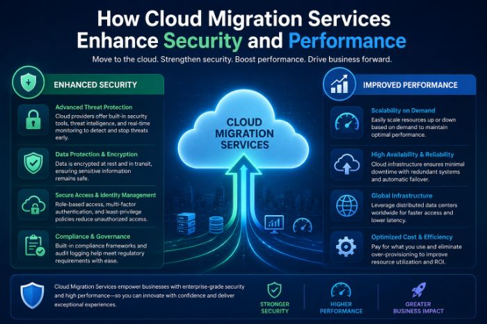 How Cloud Migration Services Enhance Security and Performance?