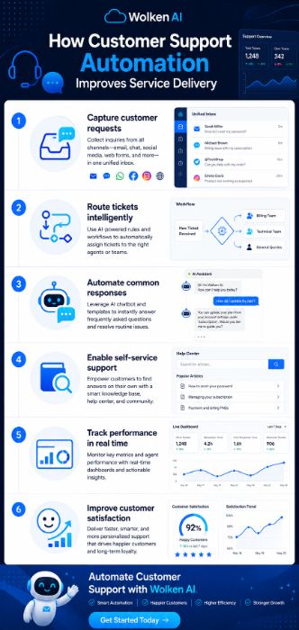 Improve Customer Service with Support Automation