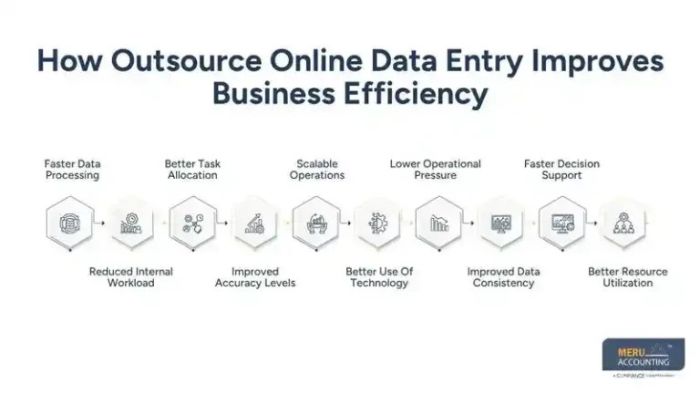 Outsource Online Data Entry: Benefits for Business Efficiency