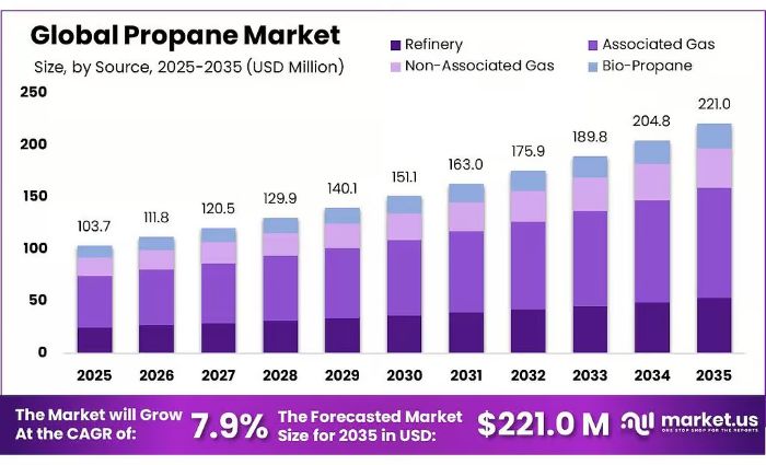 Propane Supply Chain Developments
