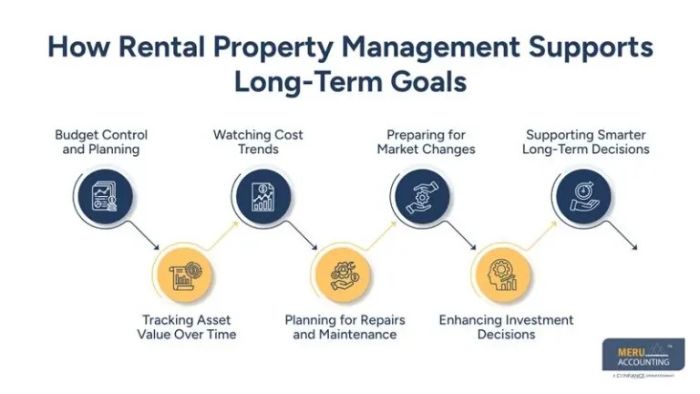 Rental Property Management Accounting for LongTerm Planning