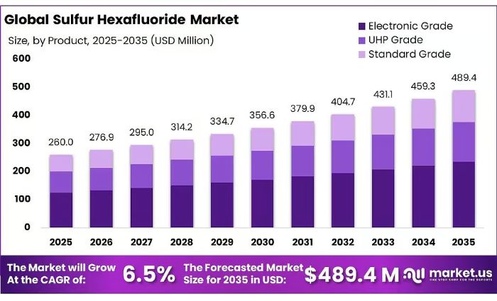 Sulfur Hexafluoride Market Demand