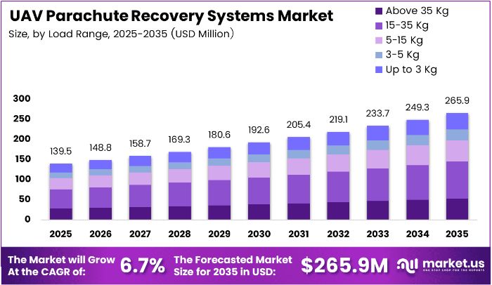 UAV Parachute Recovery Systems Market Size, Demand, and Future Outlook