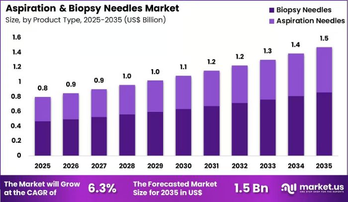 Aspiration Biopsy Needles Market to Reach US 1.5 Billion by 2035 at 6.3 CAGR
