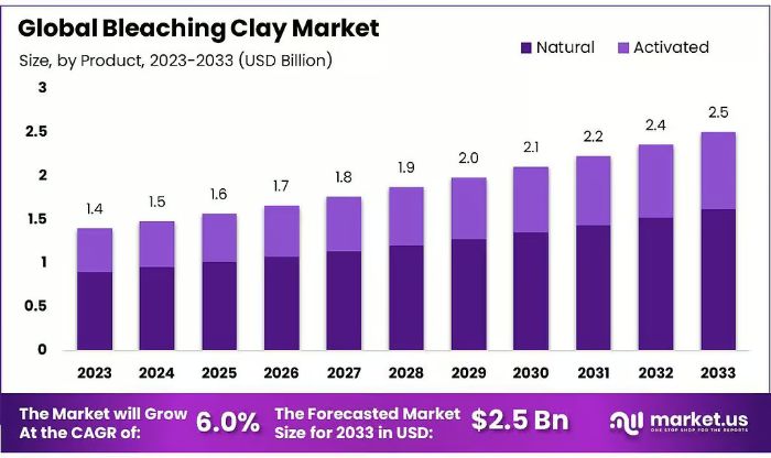 Bleaching Clay Market Global Outlook