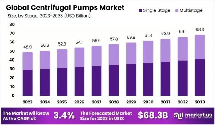 Centrifugal Pumps Market Future Opportunities